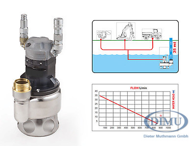 Schmutzwasserpumpe SP 36 hydr. ATEX